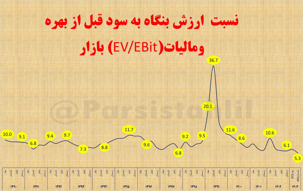 ارزنده‌ترین بازار / نسبت EV/EBit بازار به کف رسید