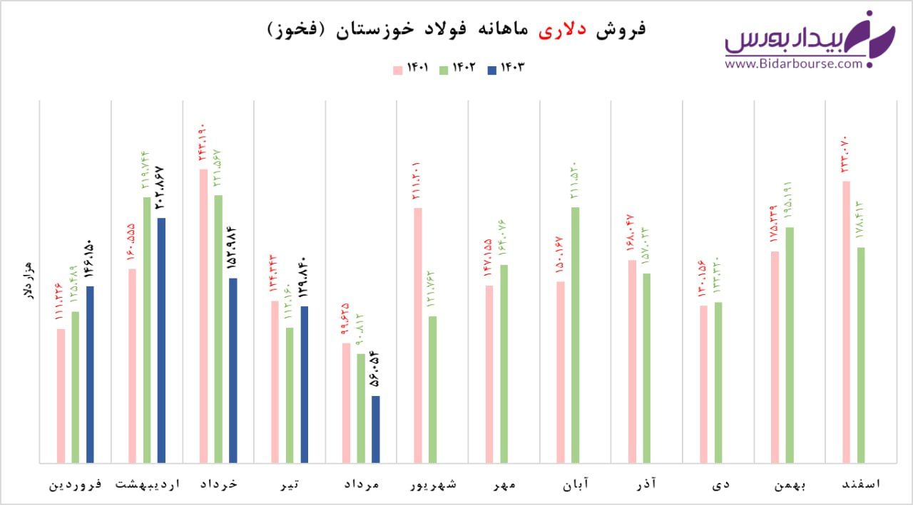 گرما "فخوز" را از نفس انداخت