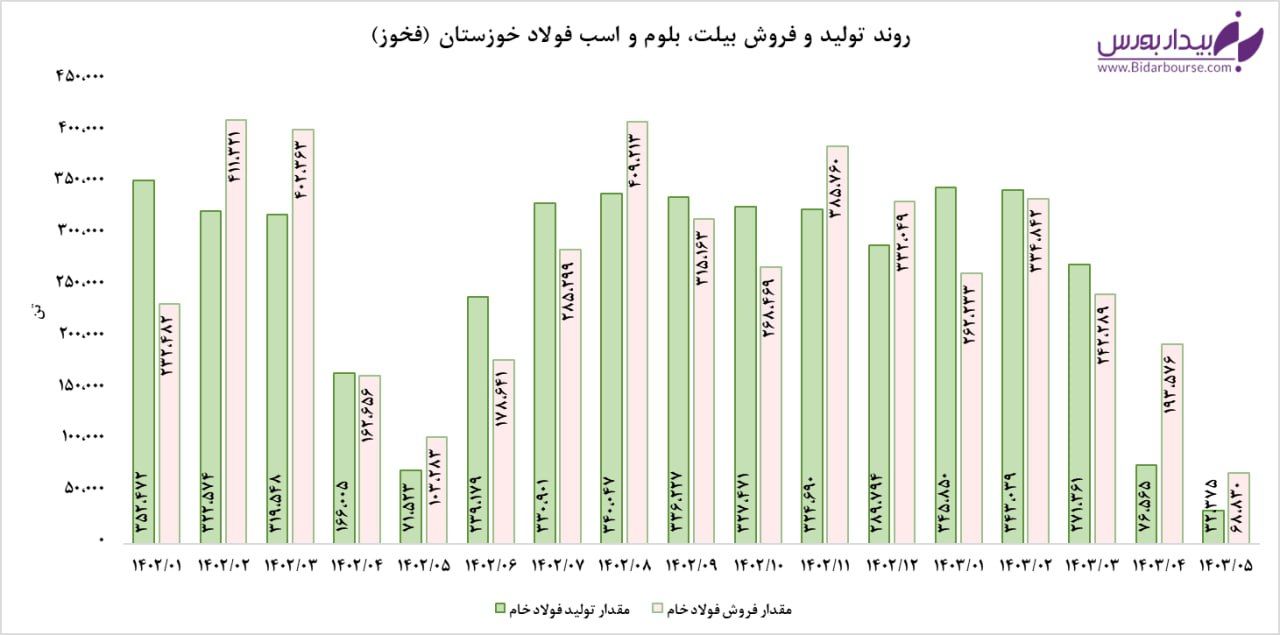 گرما "فخوز" را از نفس انداخت