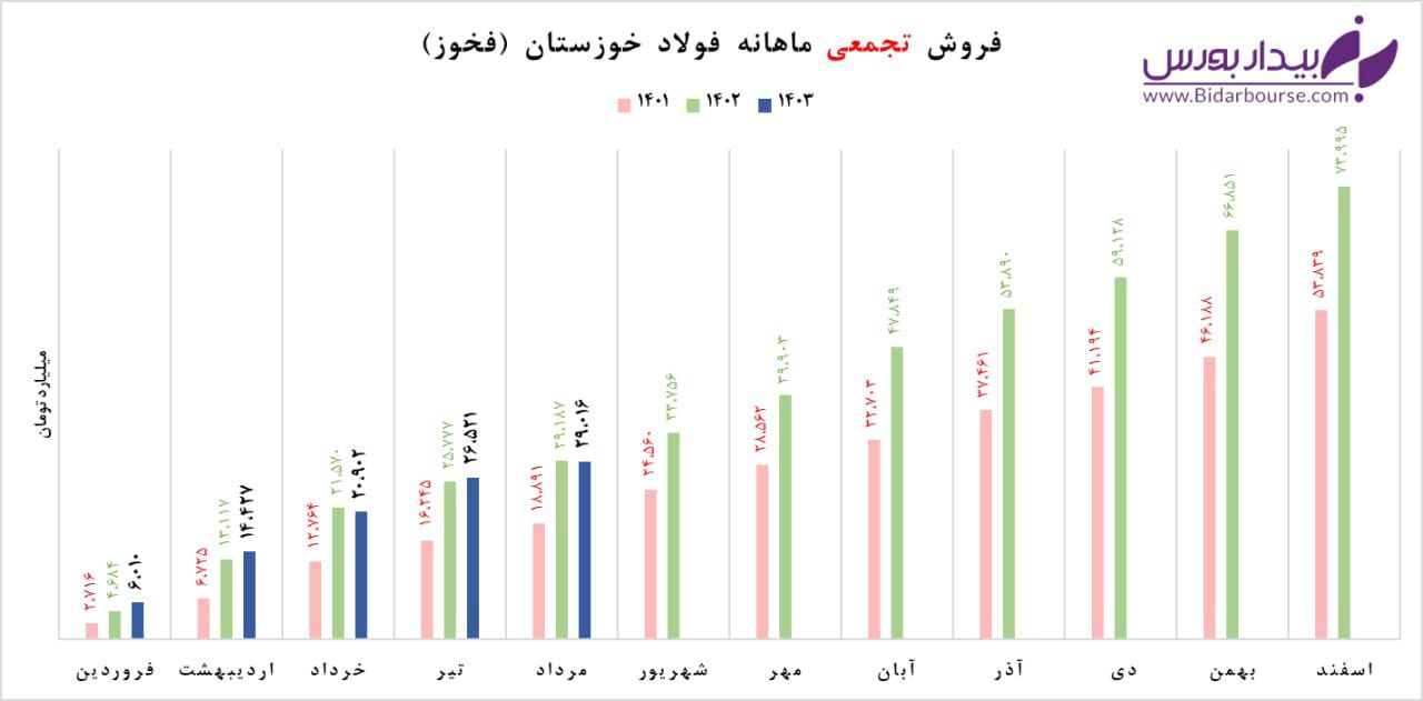 گرما "فخوز" را از نفس انداخت