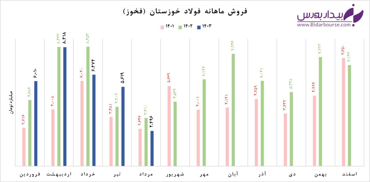 گرما "فخوز" را از نفس انداخت