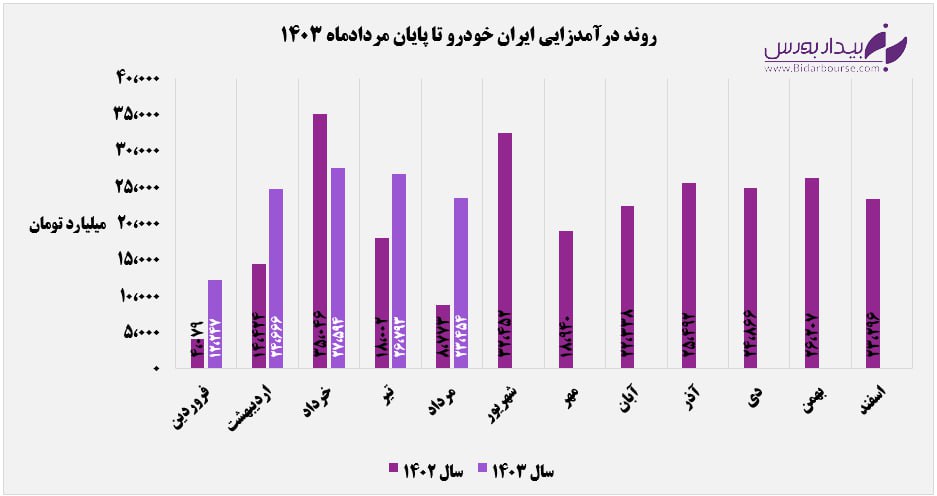 یک جهش 42 درصدی در ایران خودرو