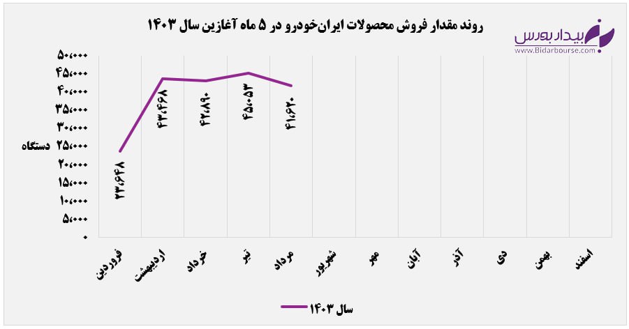 یک جهش 42 درصدی در ایران خودرو