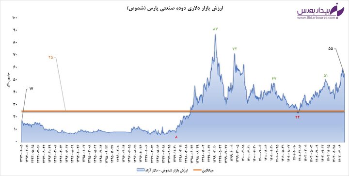 رشد خیره‌کننده "شدوص"