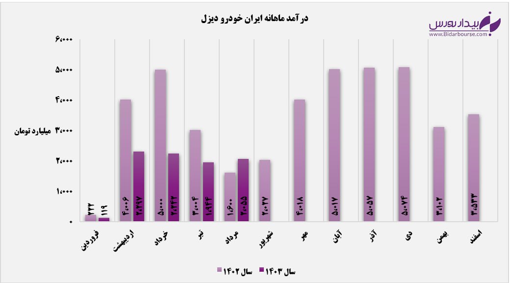 اتوبوس‌های "خاور" پس از ۵ ماه به پارکینگ فروش رسیدند / کاهش ۳۷ درصدی درآمد تجمیعی "خاور"