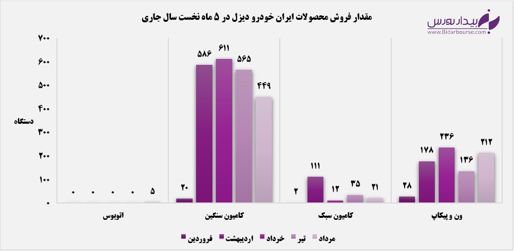 اتوبوس‌های "خاور" پس از ۵ ماه به پارکینگ فروش رسیدند / کاهش ۳۷ درصدی درآمد تجمیعی "خاور"