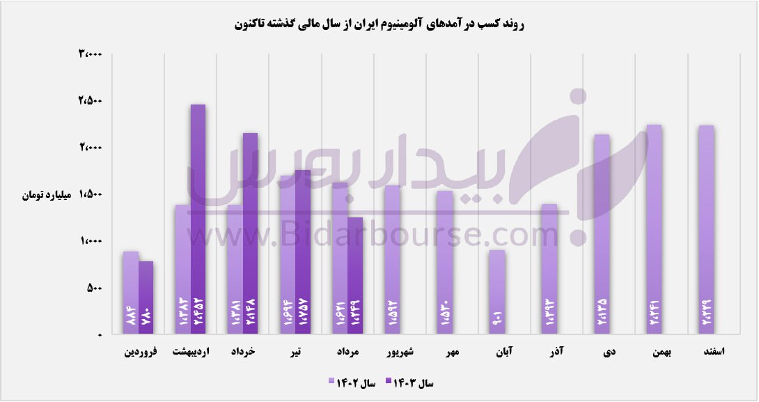  درآمدزایی "فایرا" در سراشیبی 