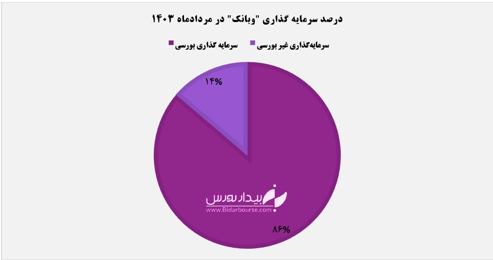 حال خوش ارزش بازار "وبانک" در مردادماه 