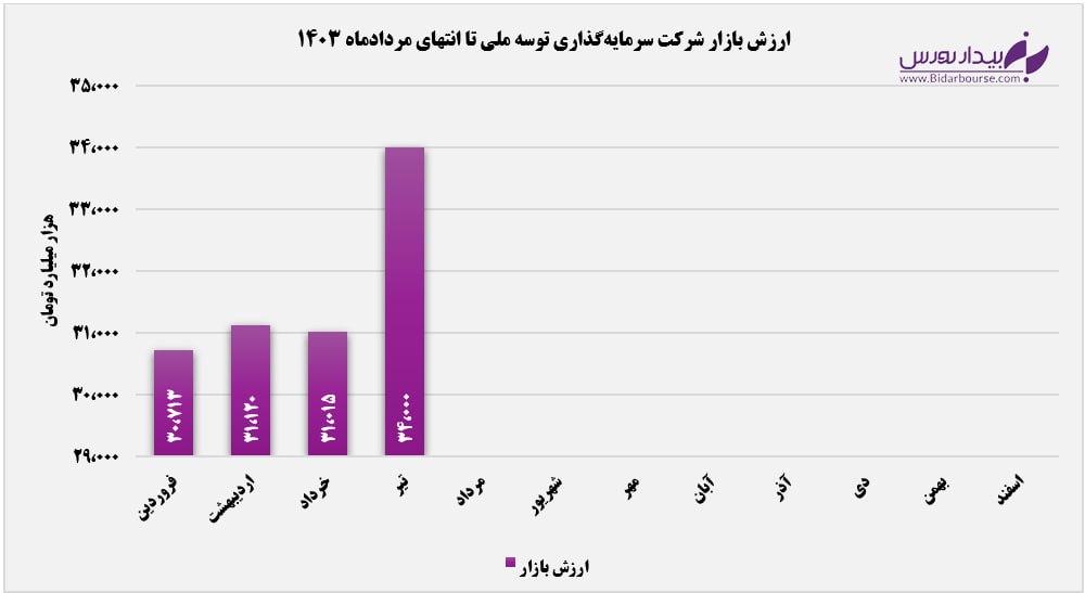 حال خوش ارزش بازار "وبانک" در مردادماه 