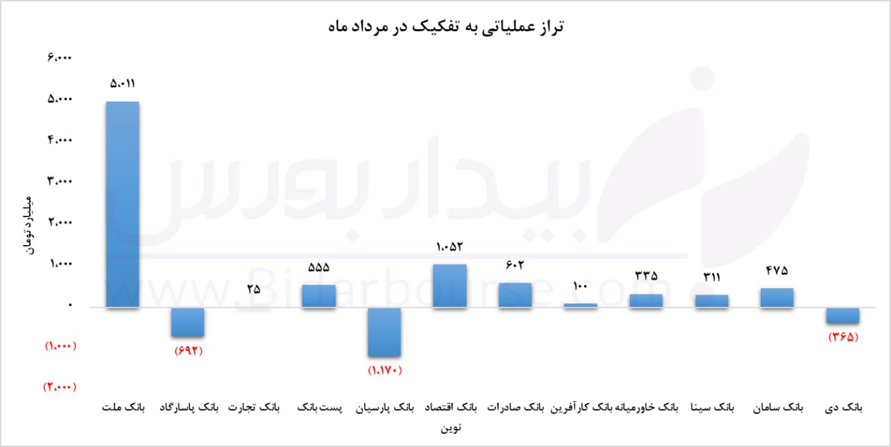 اسپرد عملیاتی ۱۲ بانک بورسی به صورت تجمعی