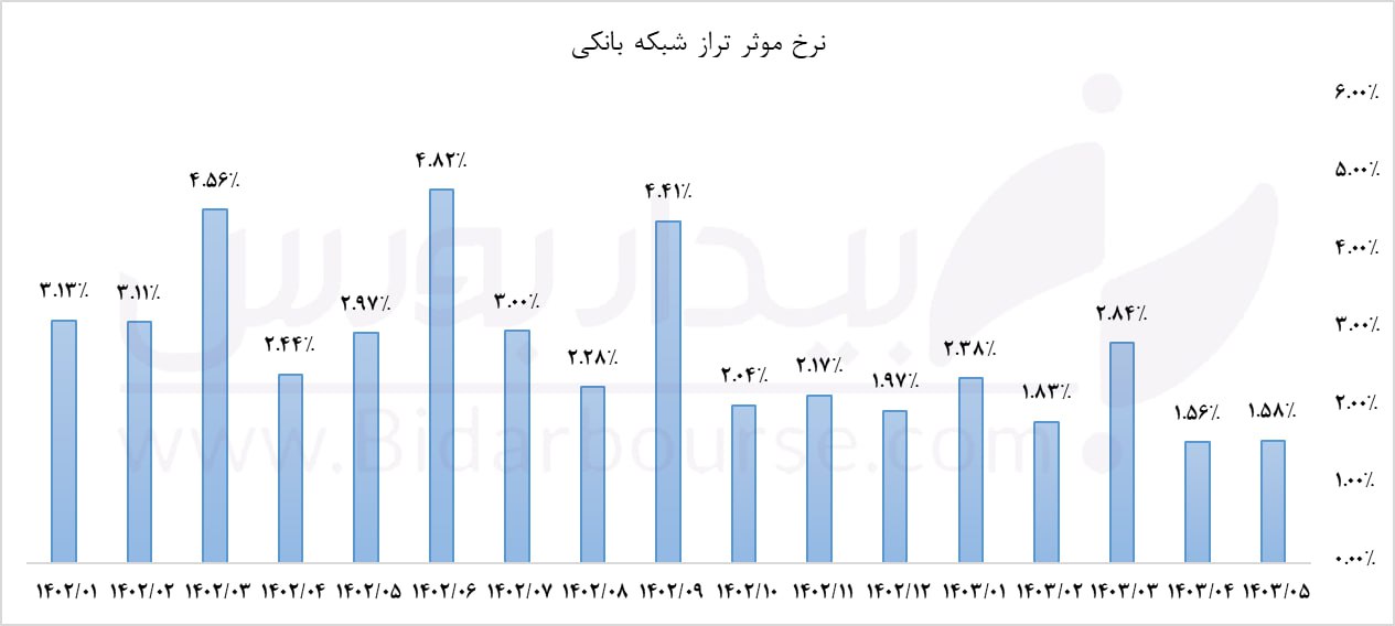 اسپرد عملیاتی ۱۲ بانک بورسی به صورت تجمعی