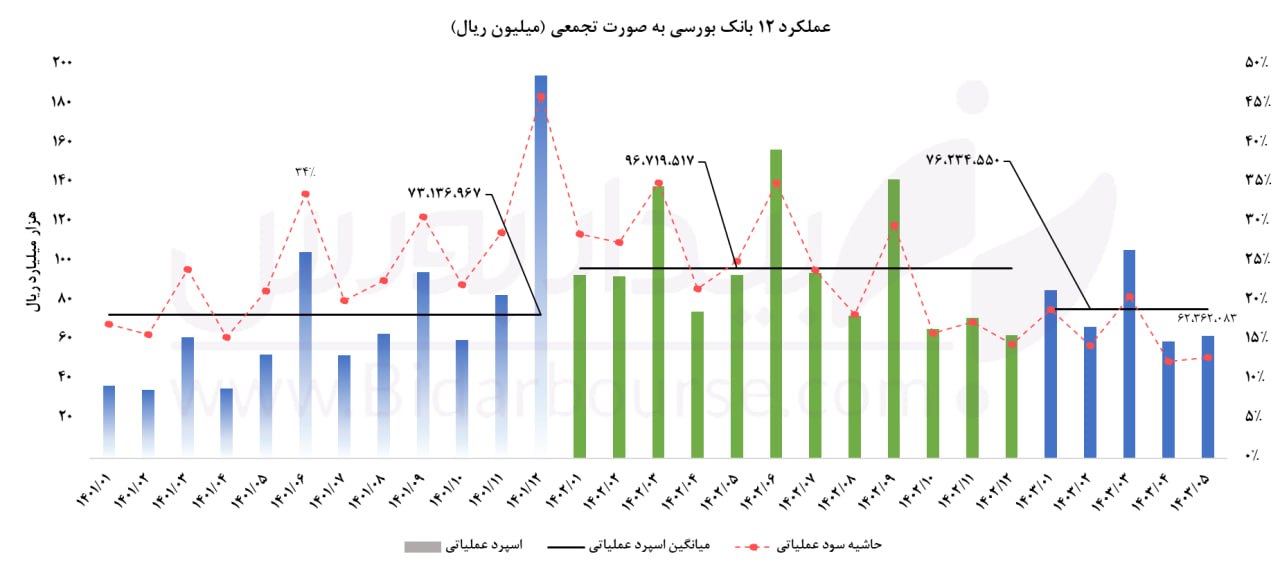 اسپرد عملیاتی ۱۲ بانک بورسی به صورت تجمعی