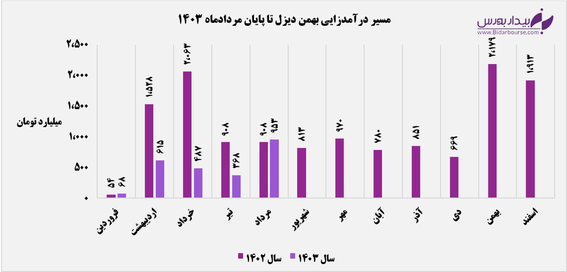  عملکرد تجمیعی "خدیزل" از شیرینی رشد ماهانه کاست