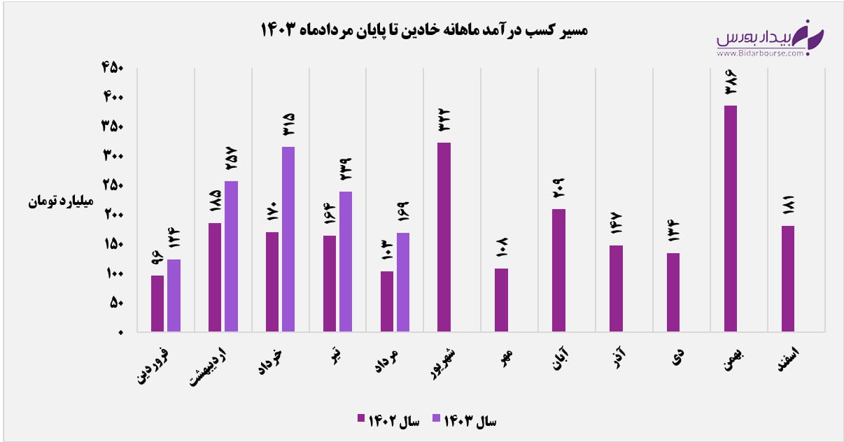 گرمای درآمدزایی "خاذین" در تابستان کم شد