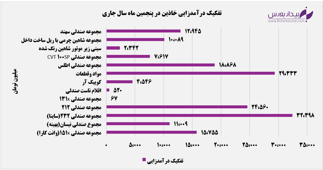 گرمای درآمدزایی "خاذین" در تابستان کم شد