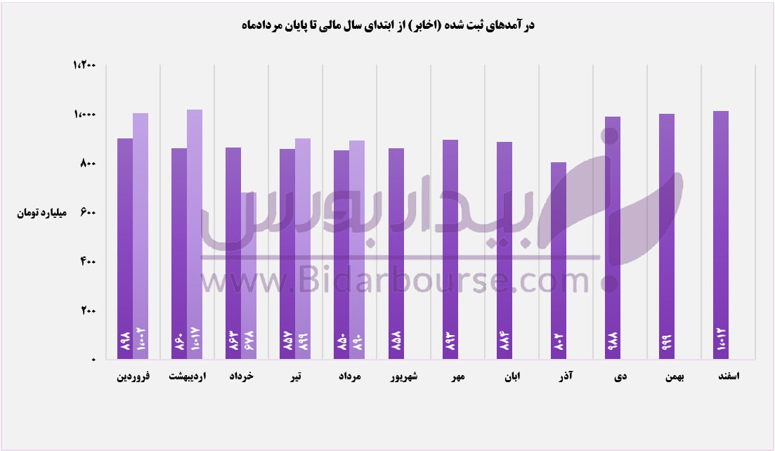 حرکت درآمدهای "اخابر" بر مدار خطی