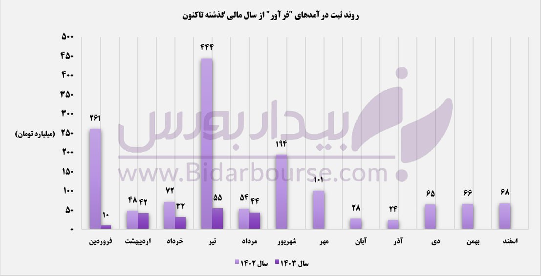 افزایش تولید نیز به ریزش درآمد "فرآور" کمک نکرد