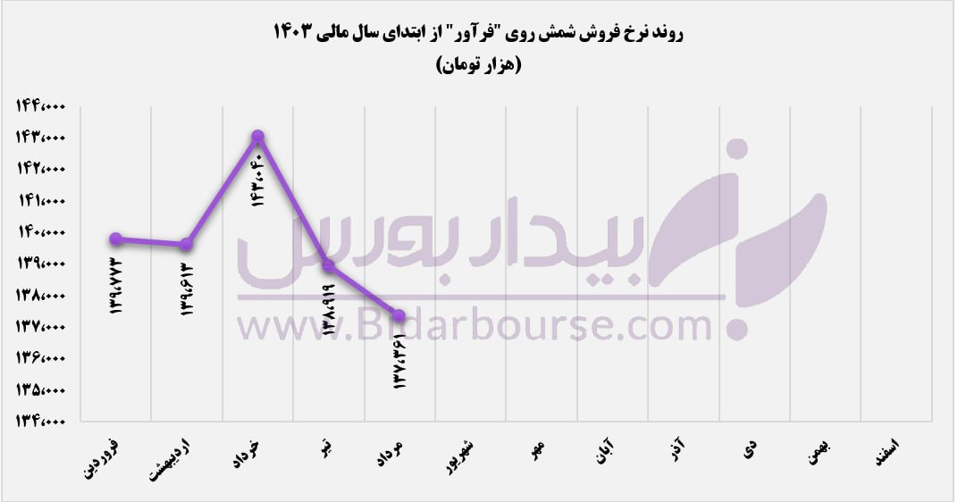 افزایش تولید نیز به ریزش درآمد "فرآور" کمک نکرد