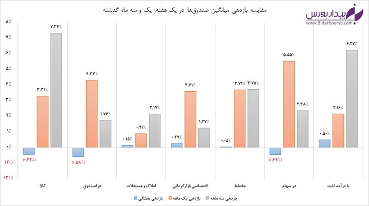 درآمد ثابت‌ها در صدر بهترین‌های هفته‌ای که گذشت

