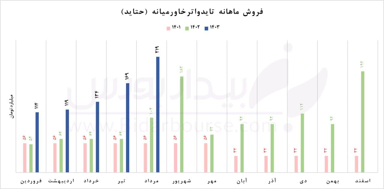  "حتاید" و ثبت رکورد تاریخی در مردادماه