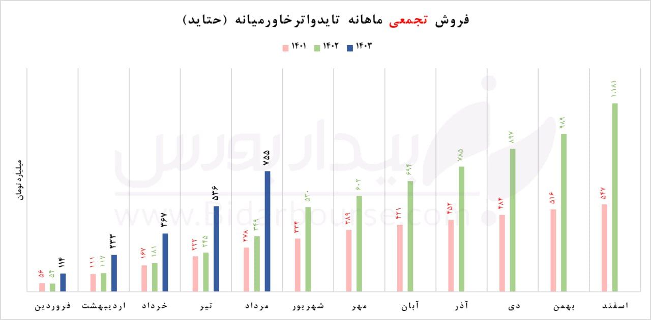  "حتاید" و ثبت رکورد تاریخی در مردادماه