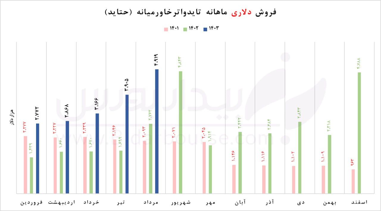  "حتاید" و ثبت رکورد تاریخی در مردادماه