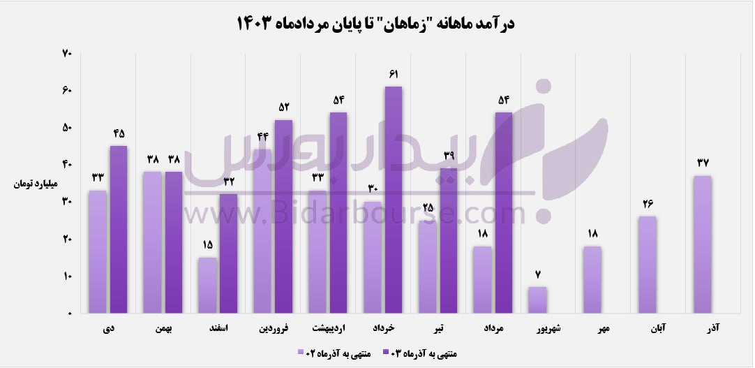 سبد فروش کالای "زماهان" با تخم مرغ نطفه‌دار چیده شد