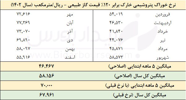 بالاخره پس از مدت‌ها نرخ‌های بحث برانگیزی که مدت‌ها بازار را تحت الشعاع قرار داد اصلاح شد