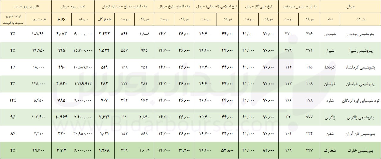 بالاخره پس از مدت‌ها نرخ‌های بحث برانگیزی که مدت‌ها بازار را تحت الشعاع قرار داد اصلاح شد