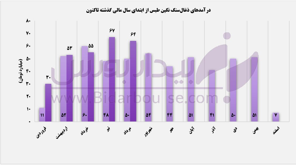 عملکرد موفق "کطبس" در مردادماه 