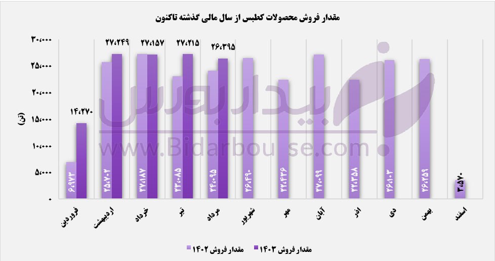 عملکرد موفق "کطبس" در مردادماه 