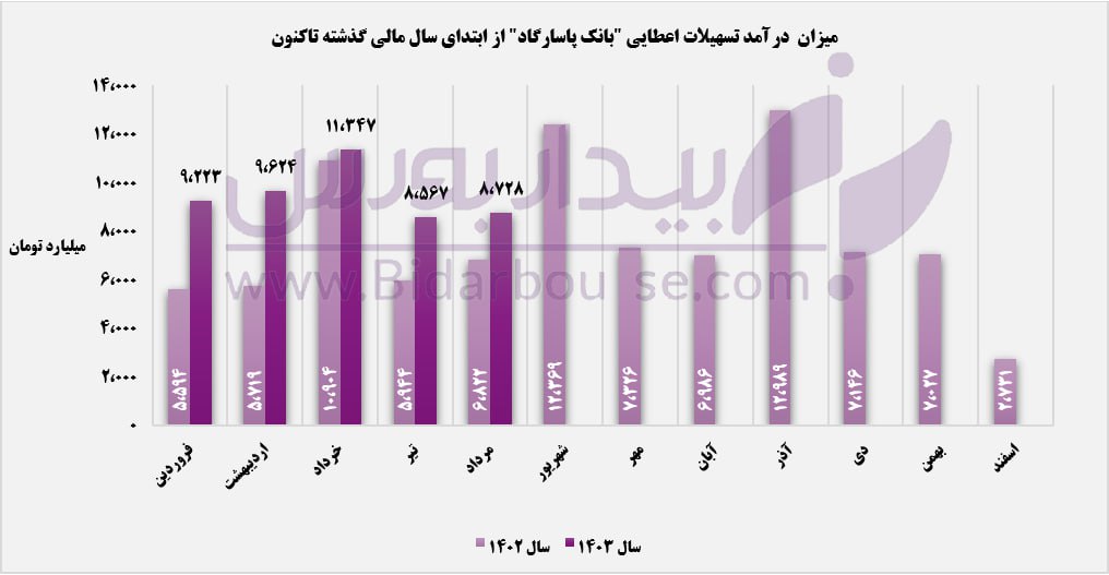 سهم ۶۰ درصدی تسهیلات اعطایی وپاسار در اختیار بخش «مرابحه» 