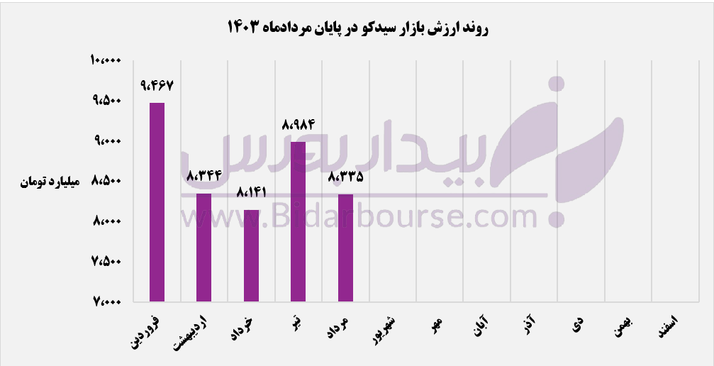 سهم ۸۰ درصدی سرمایه‌گذاری‌های سیدکو از بازار سرمایه