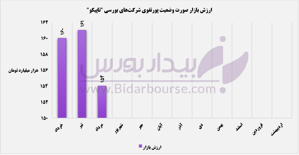 ریزش ۷ همتی ارزش بازار "تاپیکو" نسبت به ماه گذشته