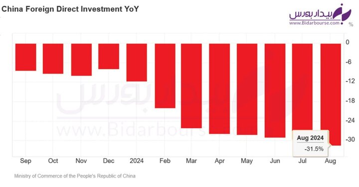 فرار سرمایه‌گذاران خارجی از چین!