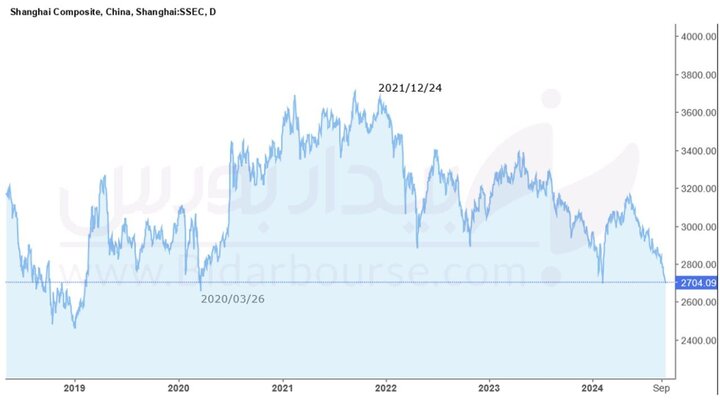 شاخص بورس شانگهای به کف‌های تاریخی خود سقوط کرد

