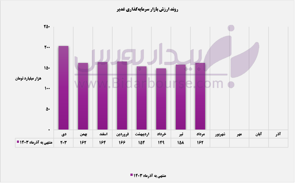 "وغدیر" آرام و با حوصله در مسیر صعود