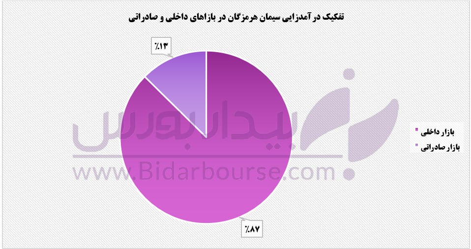 حضور فعال "سهرمز" در بازار صادراتی 