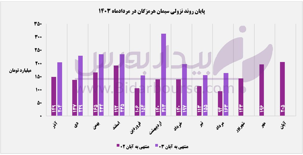 حضور فعال "سهرمز" در بازار صادراتی 