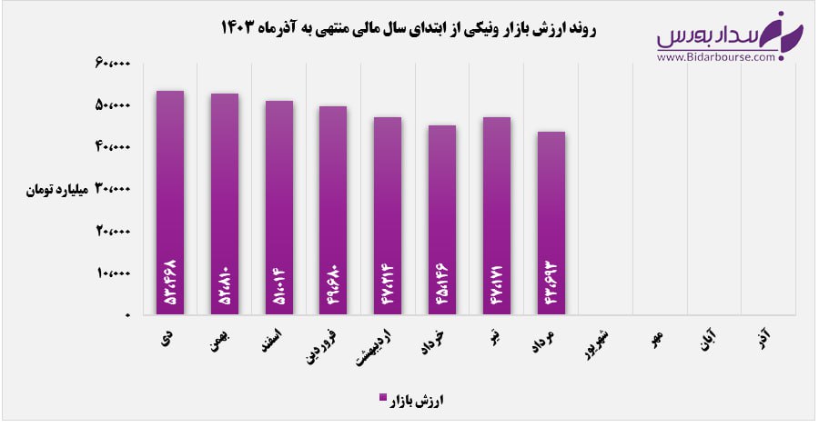 افزایش ۳۲۶ درصدی ارزش بازار ونیکی نسبت به بهای تمام‌شده سرمایه‌گذاری