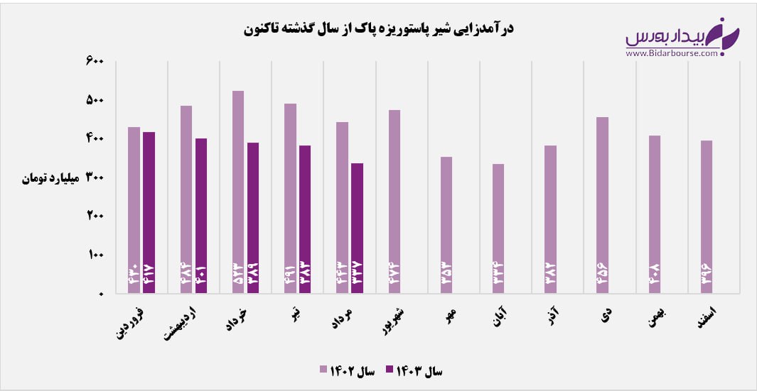 تغییر نرخ‌های فروش "غپاک" با چاشنی ریزش درآمدها