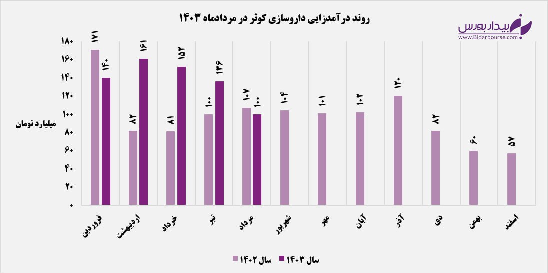 عملکرد تجمیعی تنها نقطه قوت "دکوثر"