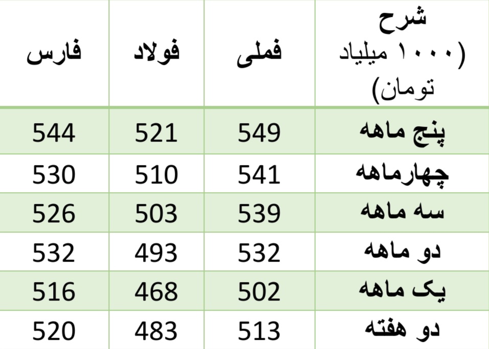 پیشتازی ارزش بازار سهام «فملی» در ۵ ماه اخیر