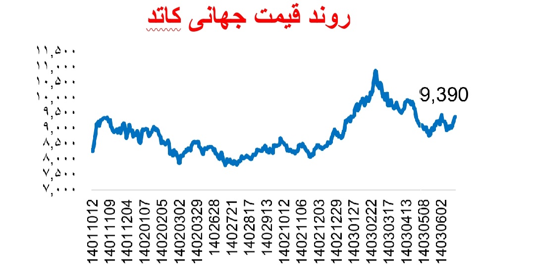 پیشتازی ارزش بازار سهام «فملی» در ۵ ماه اخیر