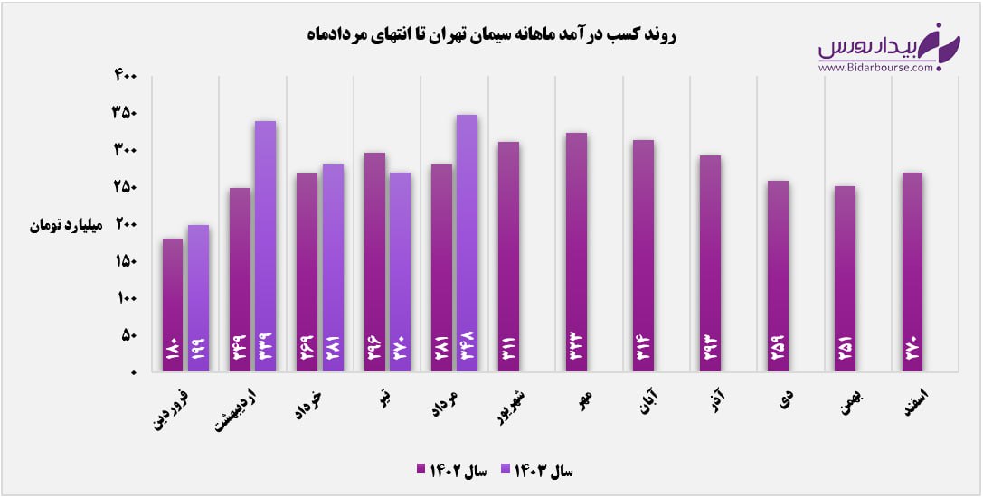 شیب صعودی درآمدهای "ستران"