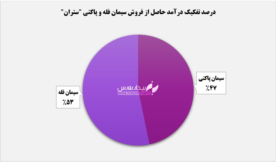 شیب صعودی درآمدهای "ستران"