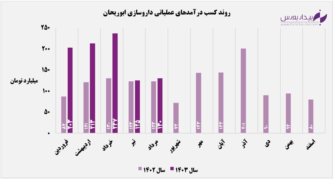 رشد ۵۴ درصدی درآمدهای "دابور" 