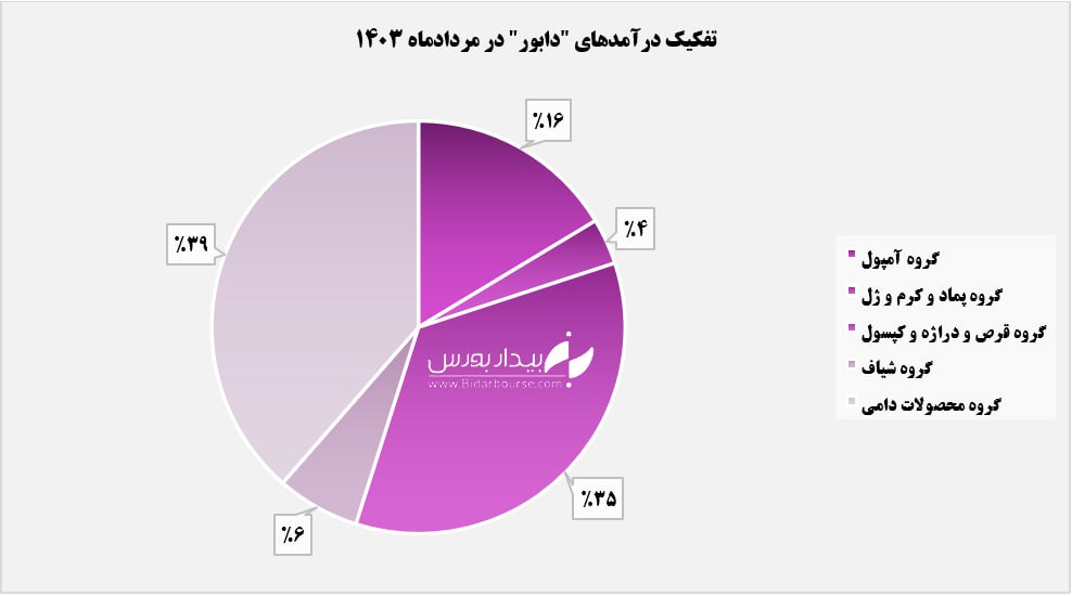 رشد ۵۴ درصدی درآمدهای "دابور" 