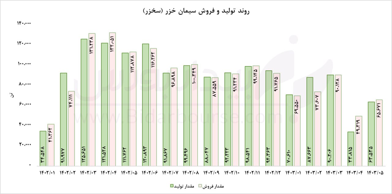 "سخزر" تابستان را با ثبت رکورد فروش به پایان رساند