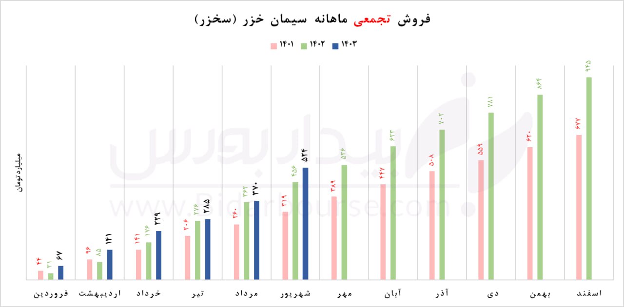 "سخزر" تابستان را با ثبت رکورد فروش به پایان رساند